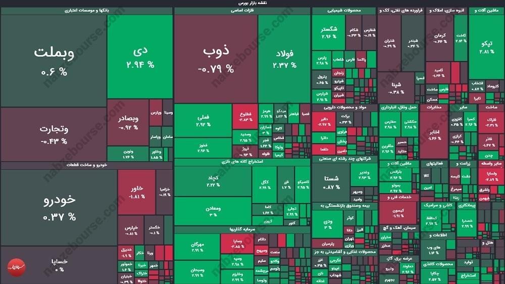 گزارش بورس امروز دوشنبه ۱۰ آذر ماه ۱۴۰۴