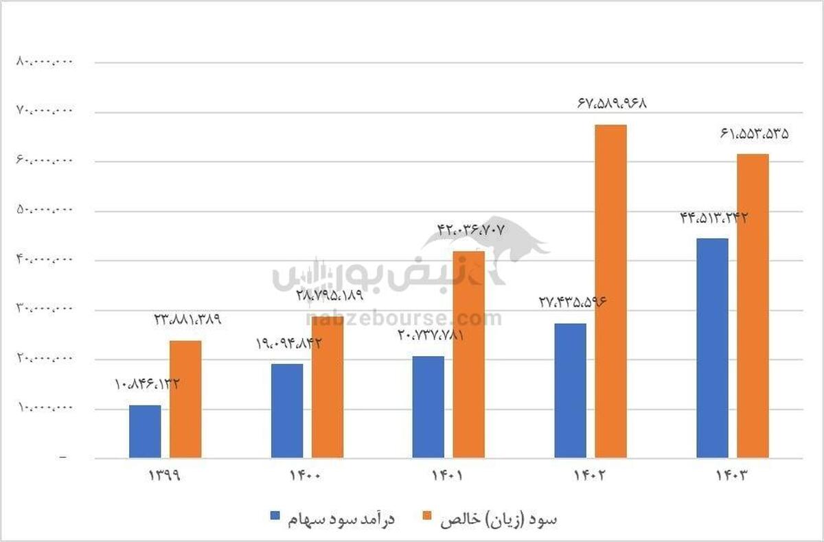 عملکرد درخشان ومهان؛ افزایش درآمد سود سهام و رشد قابل‌توجه سود انباشته