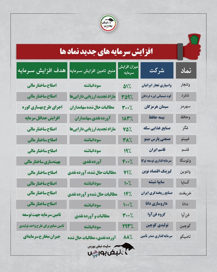 صدور مجوز و اظهارنظر درباره افزایش سرمایه بیش از ۱۰ نماد | جزییات افزایش سرمایه صنعت بیمه تا سیمان و غذایی‌ها