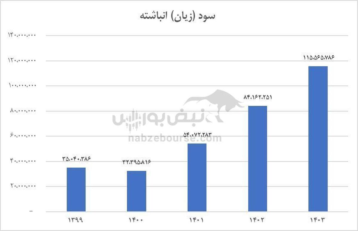 عملکرد درخشان ومهان؛ افزایش درآمد سود سهام و رشد قابل‌توجه سود انباشته