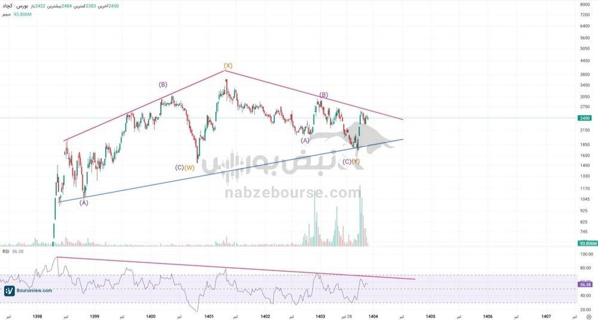 تحلیل تکنیکال کچاد ۱۰ آذر ۱۴۰۴ | چشم‌انداز صعودی با اهداف ۳۰۰ و ۴۰۰ تومان؟