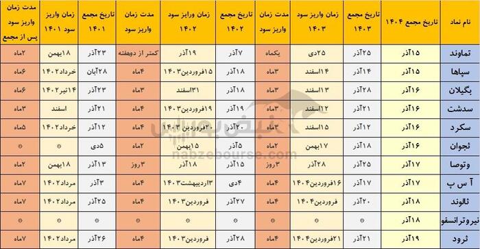 خوش حساب‌ترین نماد‌هایی که هفته آینده مجمع دارند | مقایسه سرعت پرداخت سود شرکت‌ها در سه سال اخیر
