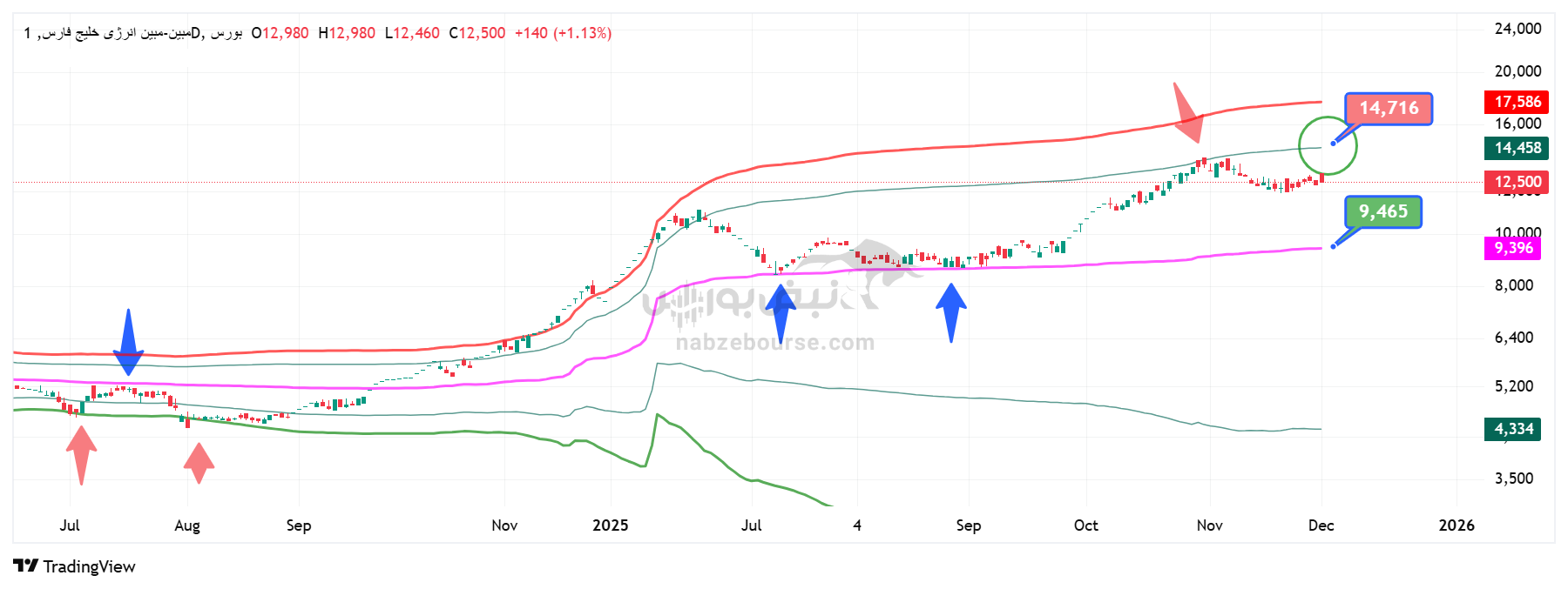 تحلیل تکنیکال نماد مبین 11 آذر | بررسی روند، اهداف و نواحی کلیدی حمایت و مقاومت تحلیل تکنیکال نماد مبین 11 آذر | بررسی روند، اهداف و نواحی کلیدی حمایت و مقاومت