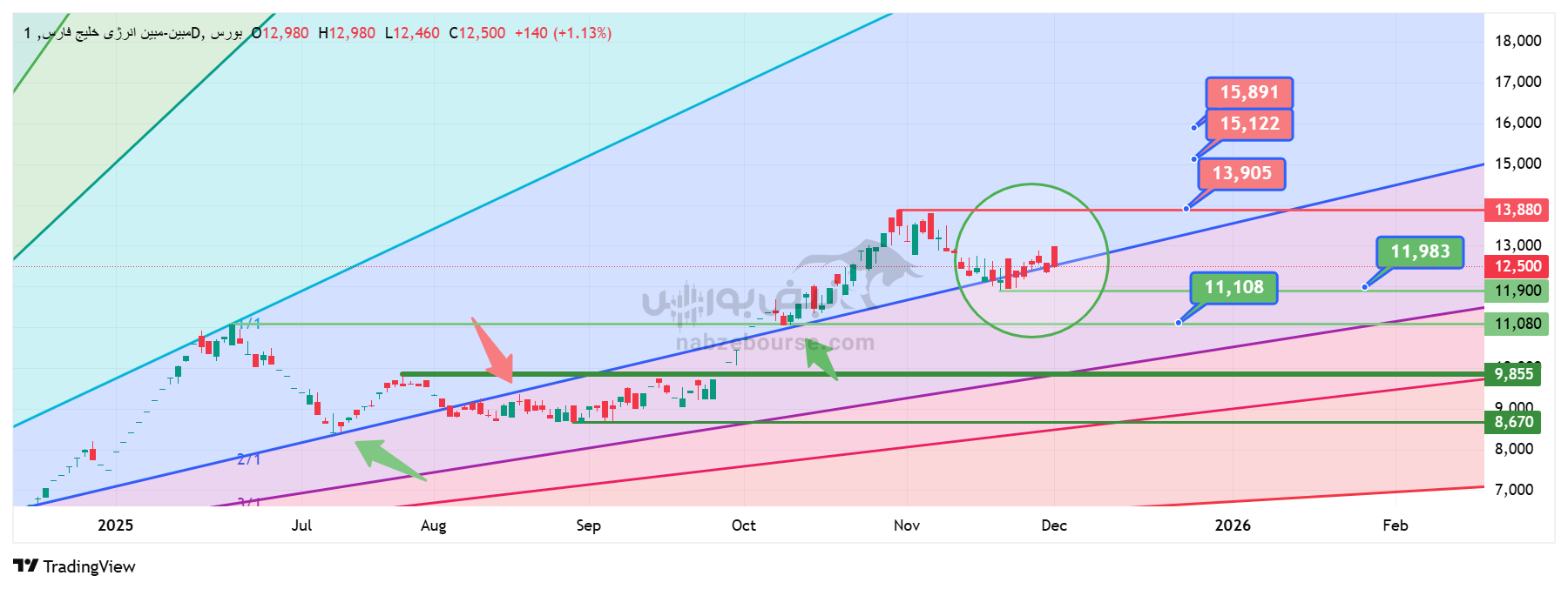 تحلیل تکنیکال نماد مبین 11 آذر | بررسی روند، اهداف و نواحی کلیدی حمایت و مقاومت تحلیل تکنیکال نماد مبین 11 آذر | بررسی روند، اهداف و نواحی کلیدی حمایت و مقاومت