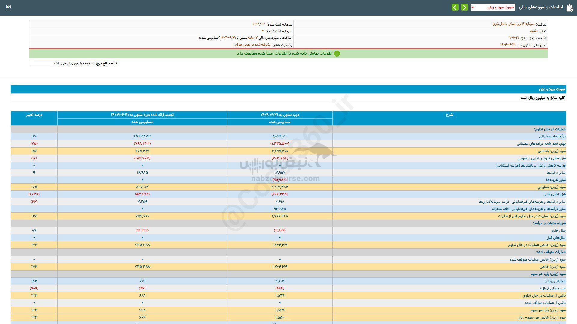 سهامداران ثشرق چقدر سود گرفتند؟ سهامداران ثشرق چقدر سود گرفتند؟