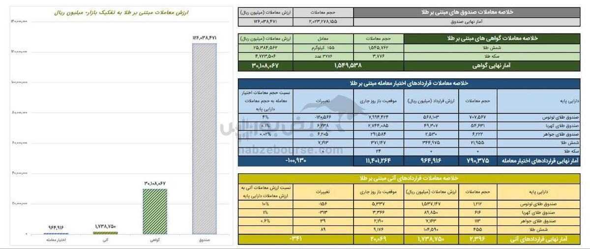 ارزش معاملات صندوق های طلا ۱۲.۶ همت شد