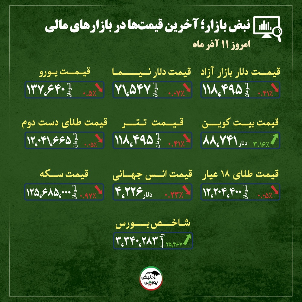 قیمت طلا، سکه و دلار امروز سه شنبه ۱۱ آذر ماه ۱۴۰۴| چرا ریزش سنگین در بازار طلا و دلار بعید است؟ + قیمت انواع بازار‌ها