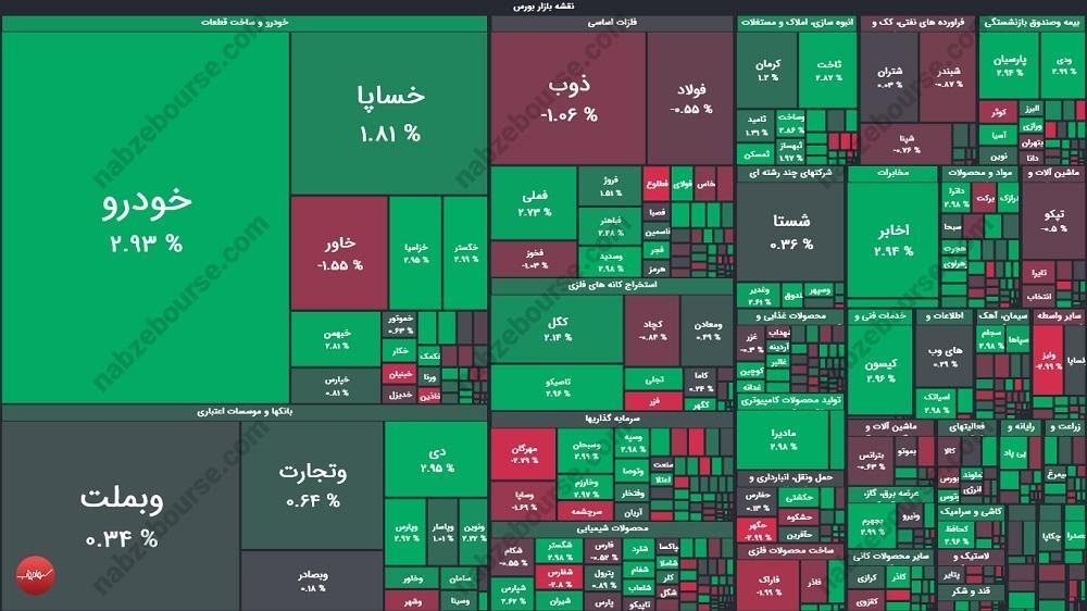 گزارش بورس امروز سه شنبه ۱۱ آذر ماه ۱۴۰۴