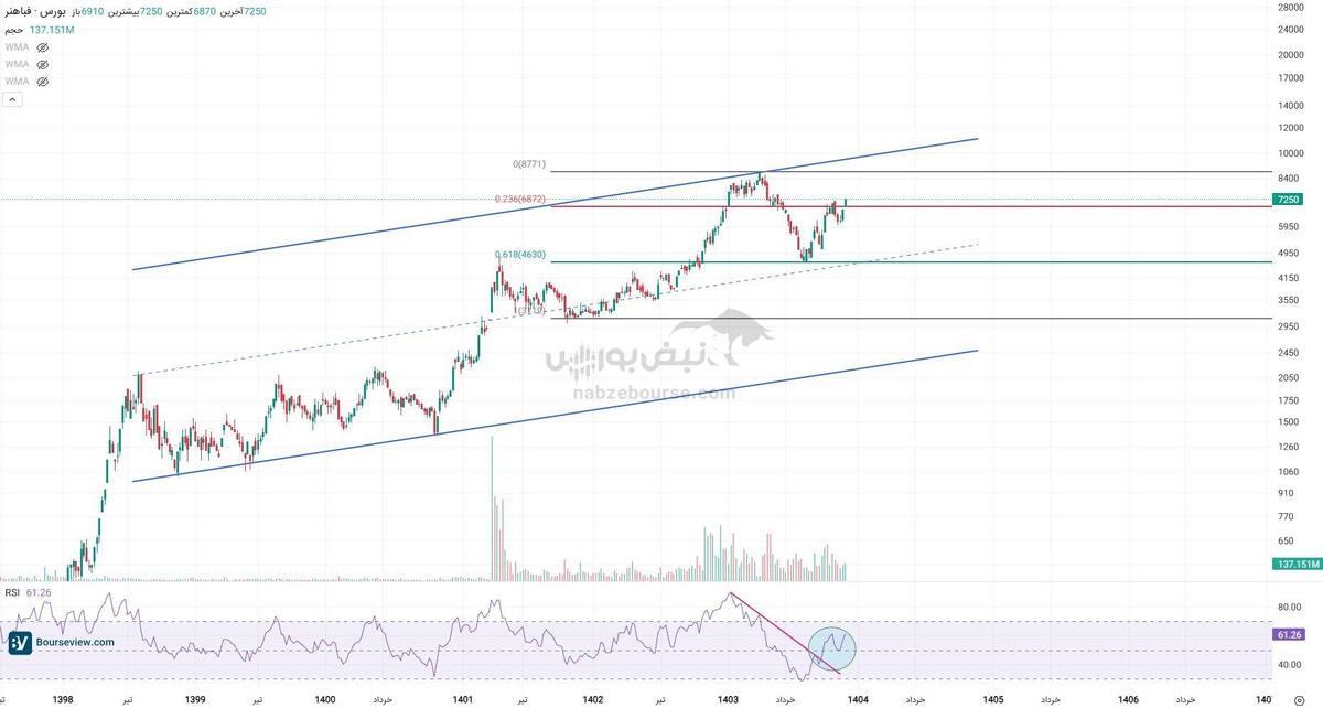 تحلیل تکنیکال فباهنر ۱۱ آذر | حمایت ۴۶۰ تومان به فباهنر جان دوباره داد