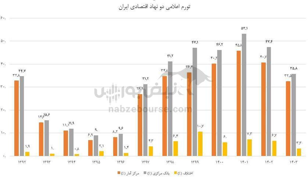بانک مرکزی یا مرکز آمار؛ تورم واقعی ایران کجاست؟