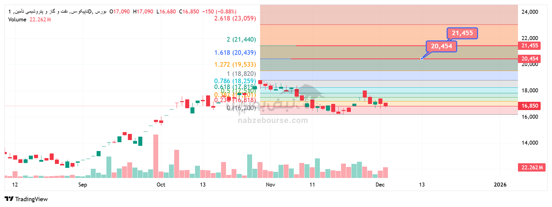 تحلیل تکنیکال تاپیکو 12 آذر | بررسی سطوح حمایتی، مقاومتی و چشمانداز قیمتی تحلیل تکنیکال تاپیکو 12 آذر | بررسی سطوح حمایتی، مقاومتی و چشمانداز قیمتی