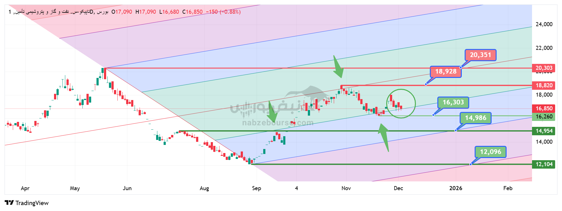 تحلیل تکنیکال تاپیکو 12 آذر | بررسی سطوح حمایتی، مقاومتی و چشمانداز قیمتی تحلیل تکنیکال تاپیکو 12 آذر | بررسی سطوح حمایتی، مقاومتی و چشمانداز قیمتی