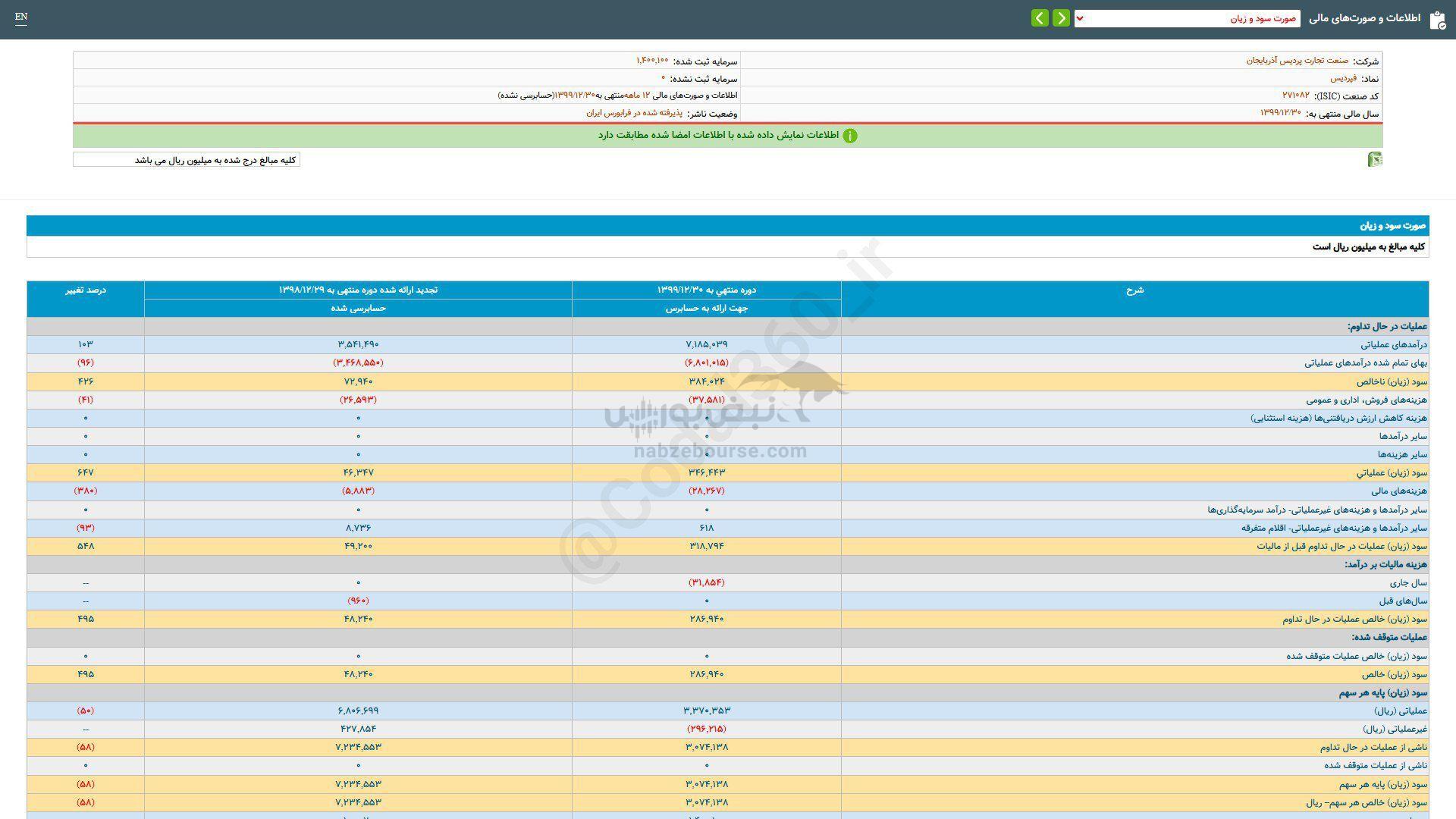 فپردیس به ازای هر سهم چقدر سود داد؟ فپردیس به ازای هر سهم چقدر سود داد؟