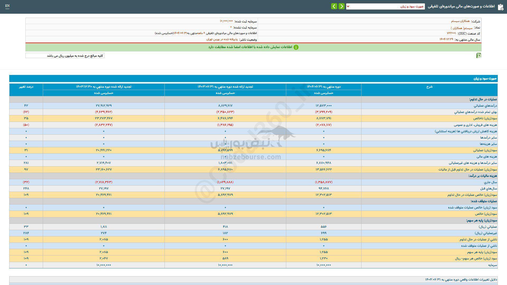 کارنامه ۶ ماهه سیستم منتشر شد