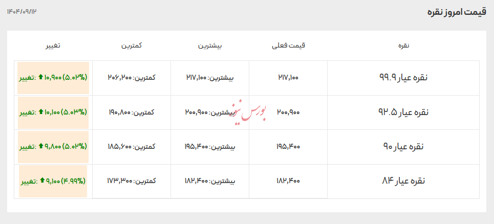 قیمت انواع نقره - ۱۱ آذر ۱۴۰۴ قیمت انواع نقره - ۱۱ آذر ۱۴۰۴