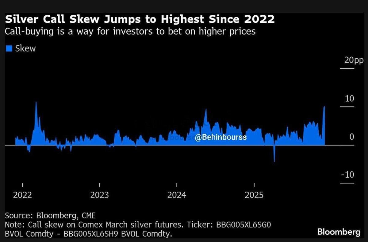 نوسان‌پذیری اختیارهای خرید نقره