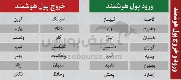 ترینهای بورس ۱۲ آذر؛ ورود پول به این نمادها | به کدام نمادها پول هوشمند وارد شد؟ ترینهای بورس ۱۲ آذر؛ ورود پول به این نمادها | به کدام نمادها پول هوشمند وارد شد؟