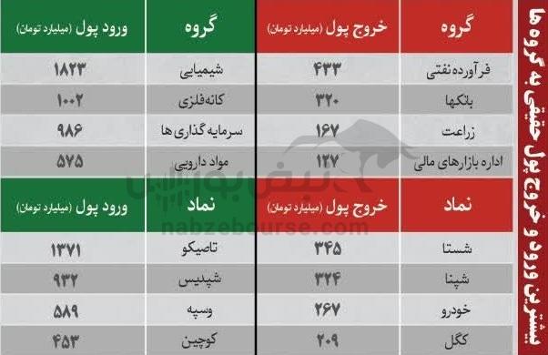 ترینهای بورس ۱۲ آذر؛ ورود پول به این نمادها | به کدام نمادها پول هوشمند وارد شد؟ ترینهای بورس ۱۲ آذر؛ ورود پول به این نمادها | به کدام نمادها پول هوشمند وارد شد؟
