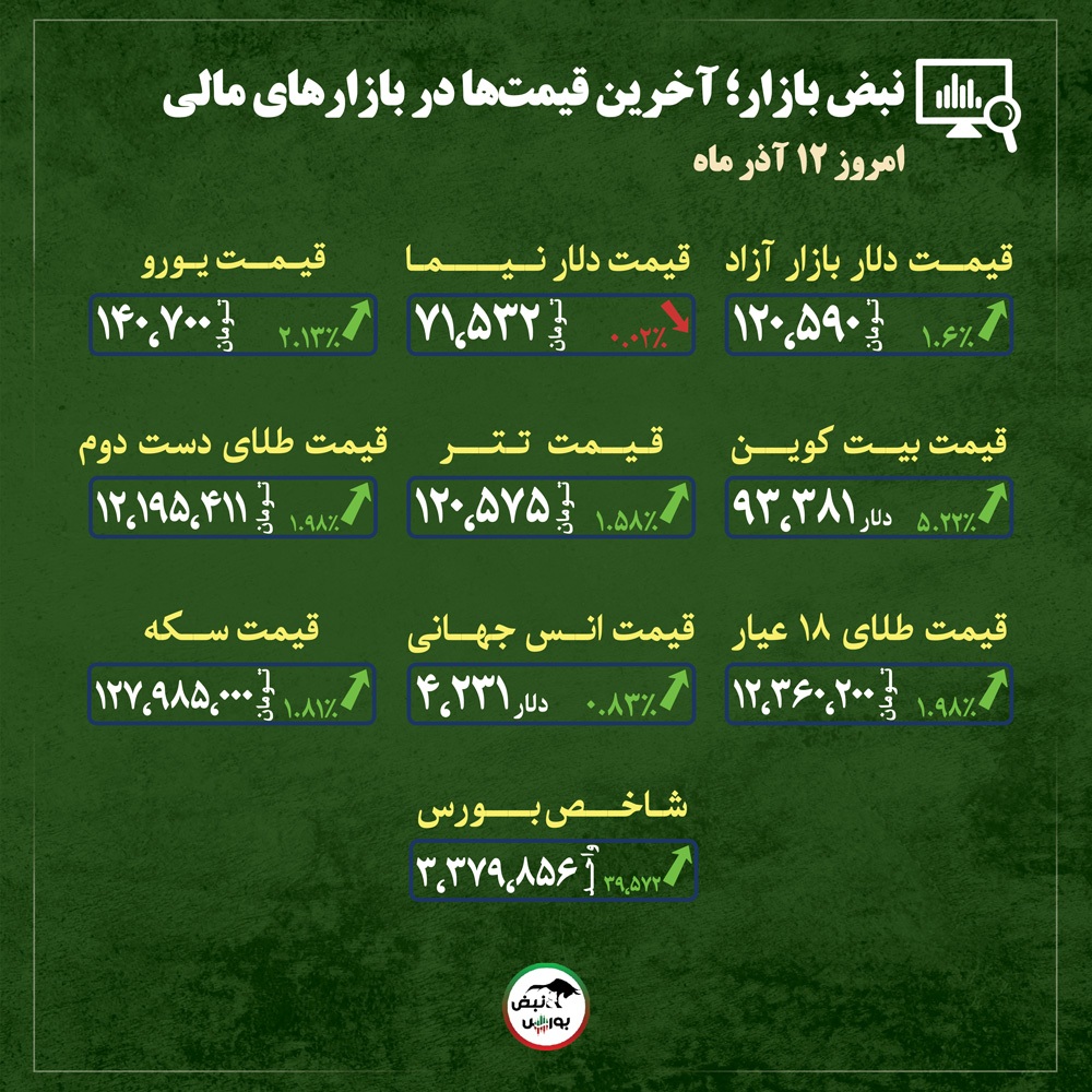 قیمت طلا، سکه و دلار امروز چهارشنبه ۱۲ آذر ماه ۱۴۰۴| شتاب‌گیری روند صعودی طلا و دلار در روز‌های آینده + قیمت انواع بازار‌ها