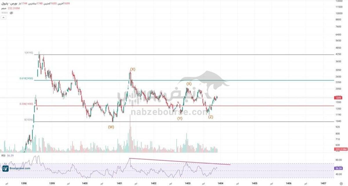 تحلیل تکنیکال پترول ۱۲ آذر ۱۴۰۴ | پترول آماده صعود دوباره؟