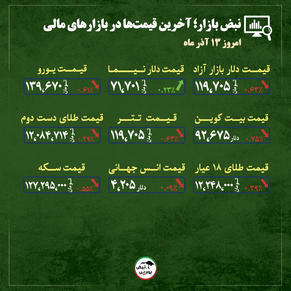 قیمت طلا، سکه و دلار امروز پنجشنبه ۱۳ آذر ماه ۱۴۰۴| ریزش آرام قیمت طلا و دلار + قیمت انواع بازار‌ها