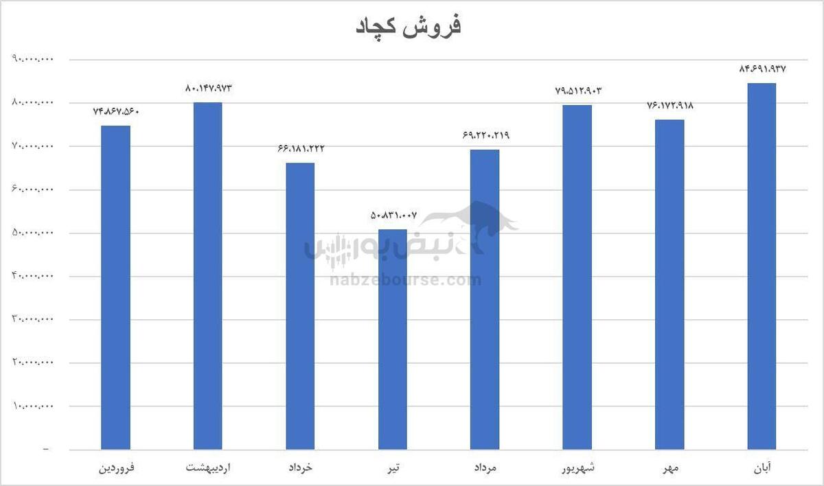 رکوردشکنی فروش چادرملو در آبان ۱۴۰۴ | جهش فروش، رشد نرخ‌ها و ادامه روند صعودی کچاد