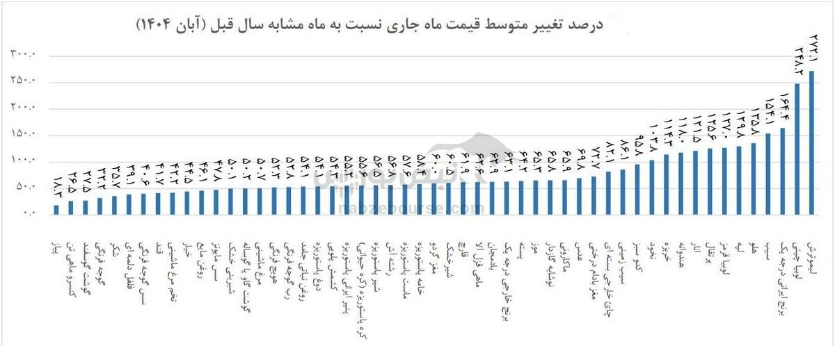 تخم‌مرغ، گوجه و کشمش؛ سه‌گانه تورم‌ساز آبان!