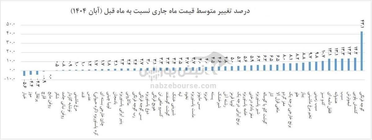 تخم‌مرغ، گوجه و کشمش؛ سه‌گانه تورم‌ساز آبان!