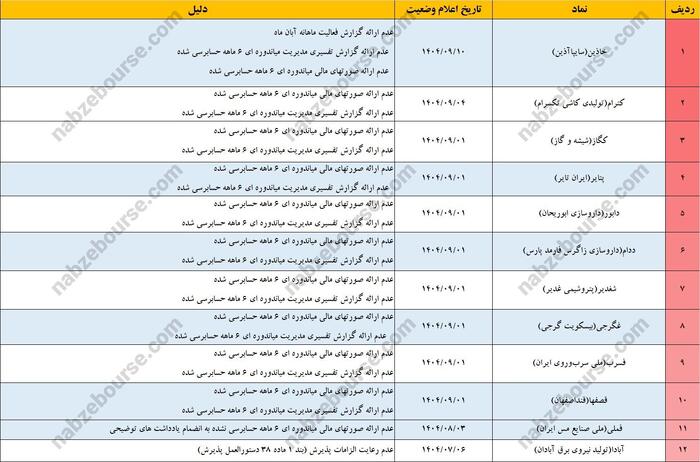 هشدار جدی به سهامداران! | ۲۷ نماد وارد مسیر تعلیق شدند