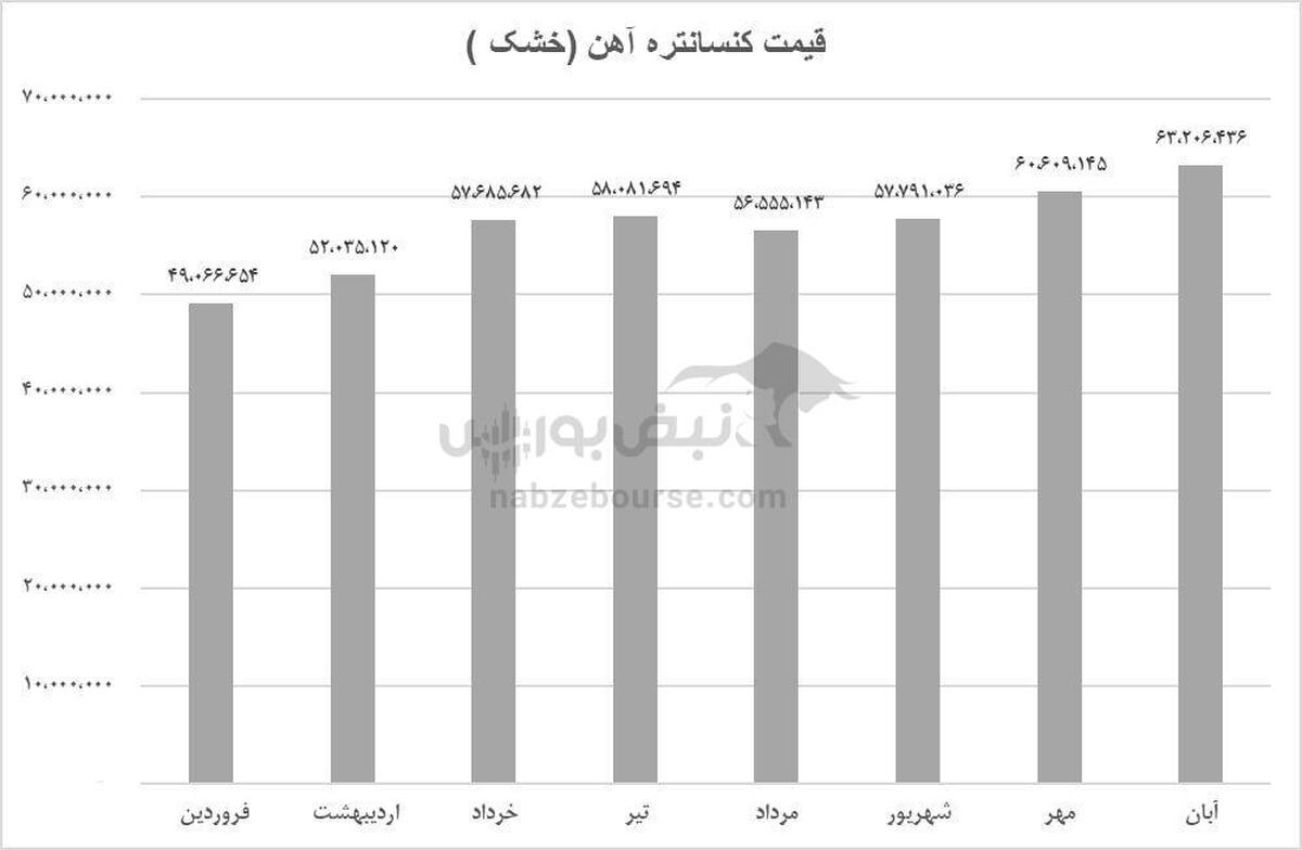 رکوردشکنی فروش چادرملو در آبان ۱۴۰۴ | جهش فروش، رشد نرخ‌ها و ادامه روند صعودی کچاد