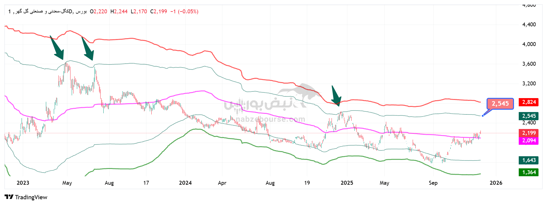 تحلیل تکنیکال نماد کگل 14 آذر | بررسی حمایت‌ها، مقاومت‌ها و اهداف قیمتی