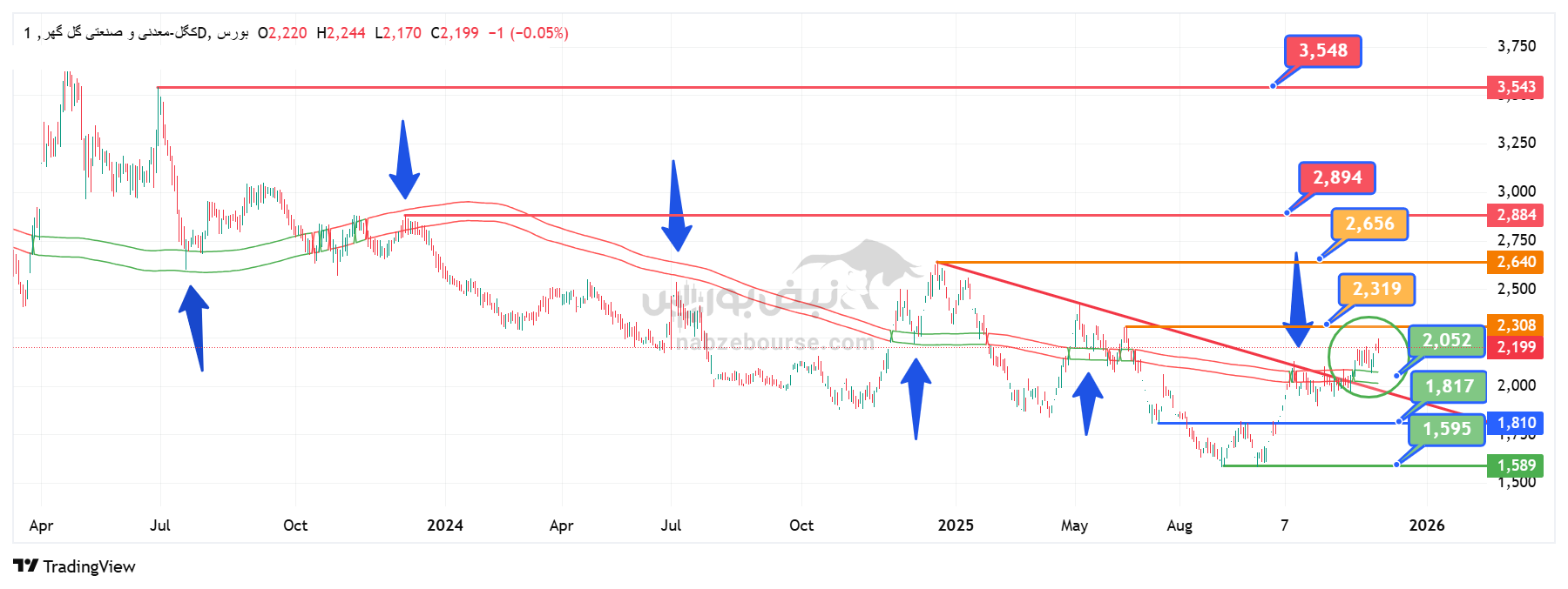 تحلیل تکنیکال نماد کگل 14 آذر | بررسی حمایت‌ها، مقاومت‌ها و اهداف قیمتی