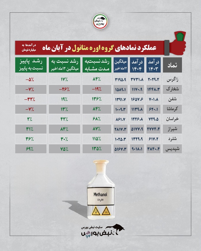 آبان پربازده برای برخی صنایع| برندگان و بازندگان گروه‌ها مشخص شدند