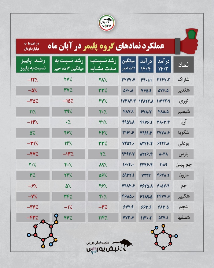 آبان پربازده برای برخی صنایع| برندگان و بازندگان گروه‌ها مشخص شدند