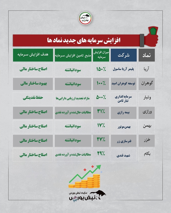 جزئیات آخرین افزایش سرمایه‌ها در بازار سرمایه | از افزایش سرمایه ۱۵۰درصدی تا ۹۰۰ درصدی ۱۷ نماد