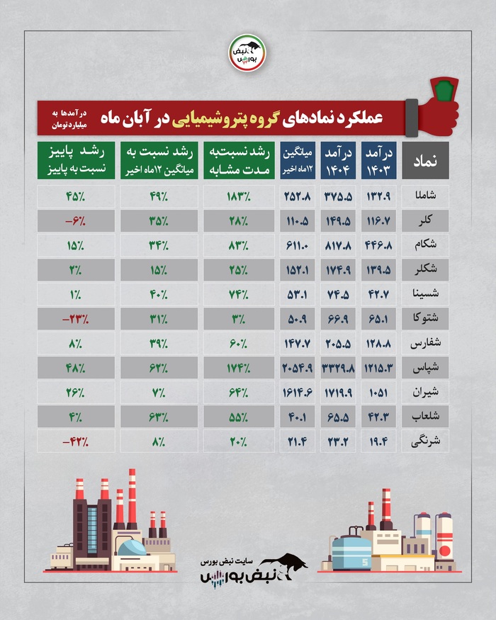 آبان پربازده برای برخی صنایع| برندگان و بازندگان گروه‌ها مشخص شدند