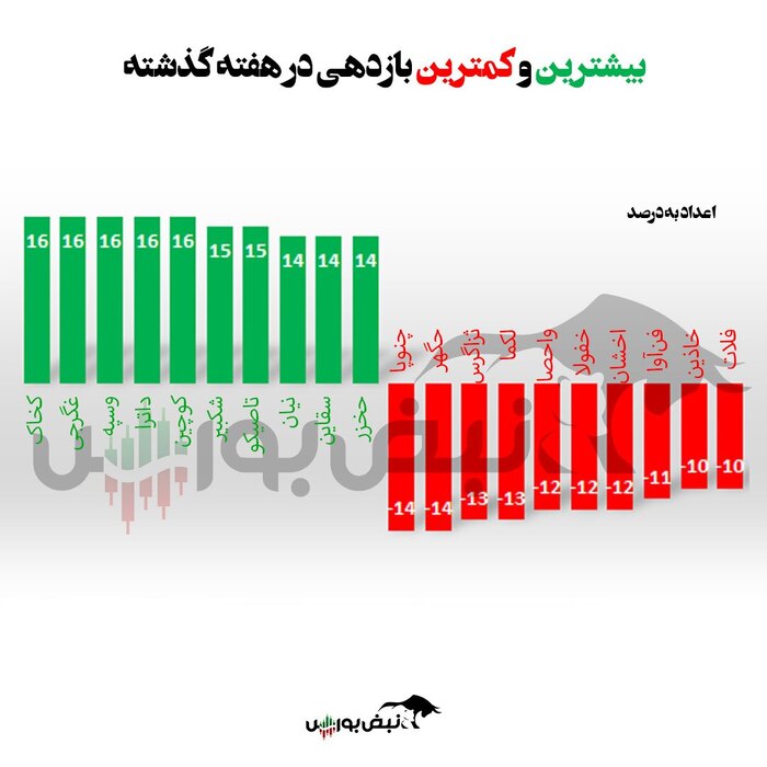 رشد ۲.۹۷ درصدی شاخص کل | فهرست پربازده‌ترین و زیان‌ده‌ترین نمادهای هفته