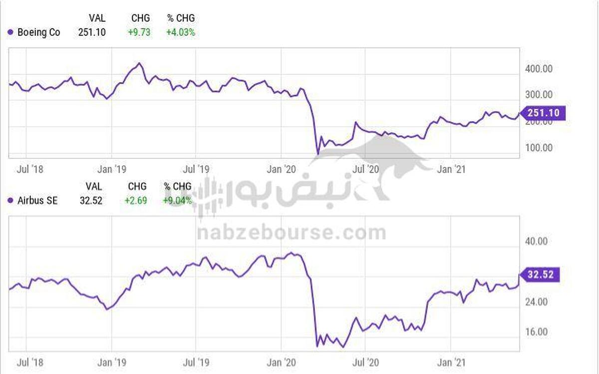 زلزله در صنعت هواپیما؛ ایرباس و بوئینگ زیر تیغ، چین در کمین