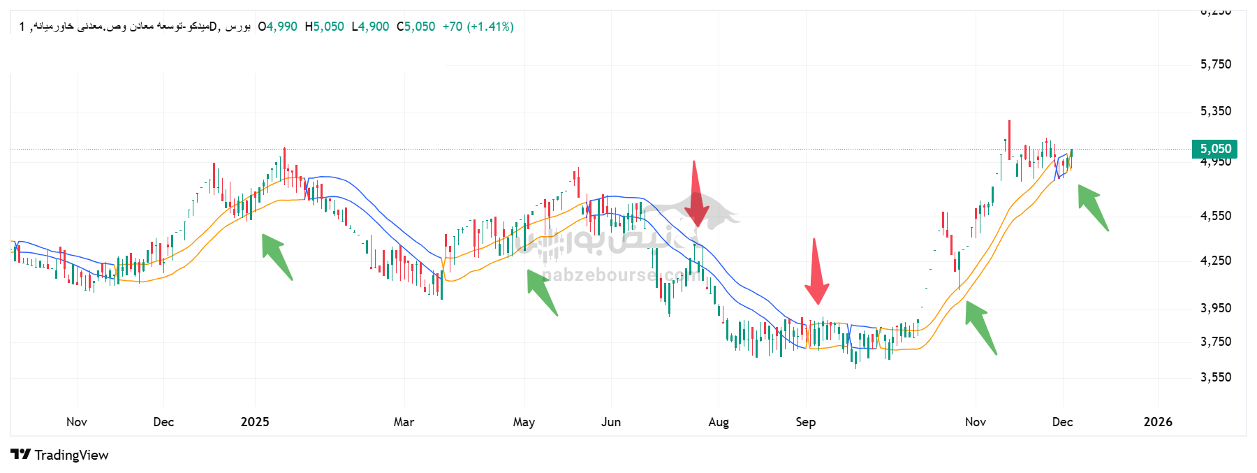 تحلیل تکنیکال نماد میدکو 16 آذر | بررسی حمایتها، مقاومتها و اهداف قیمتی تحلیل تکنیکال نماد میدکو 16 آذر | بررسی حمایتها، مقاومتها و اهداف قیمتی