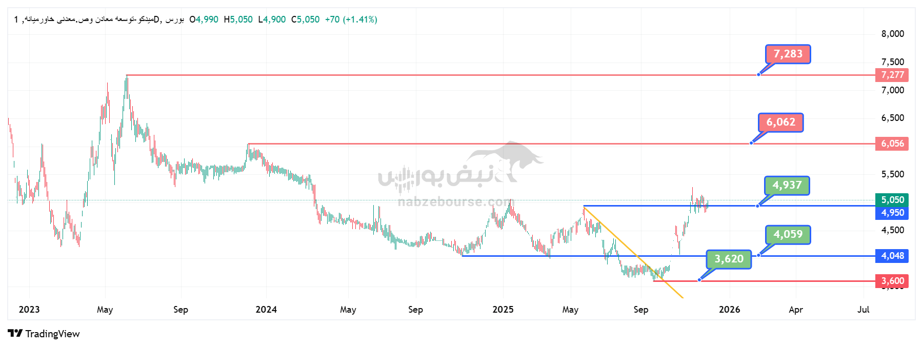 تحلیل تکنیکال نماد میدکو 16 آذر | بررسی حمایتها، مقاومتها و اهداف قیمتی تحلیل تکنیکال نماد میدکو 16 آذر | بررسی حمایتها، مقاومتها و اهداف قیمتی