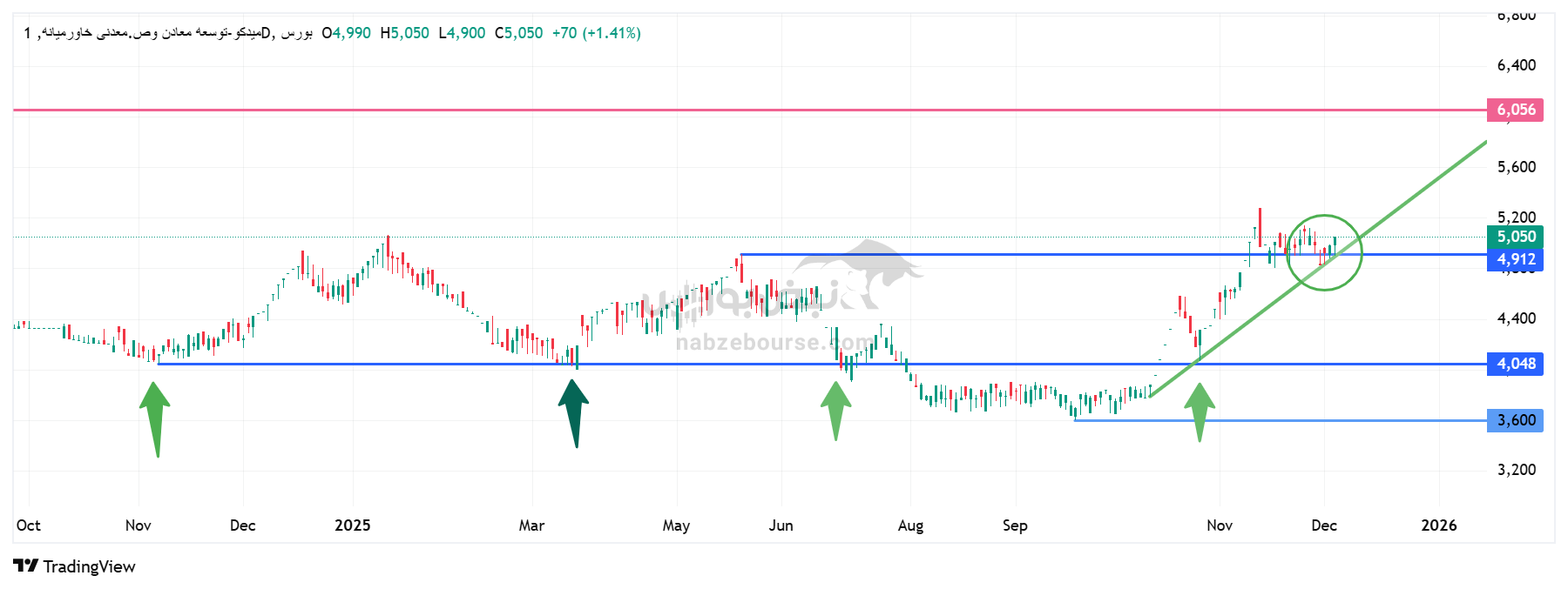 تحلیل تکنیکال نماد میدکو 16 آذر | بررسی حمایتها، مقاومتها و اهداف قیمتی تحلیل تکنیکال نماد میدکو 16 آذر | بررسی حمایتها، مقاومتها و اهداف قیمتی