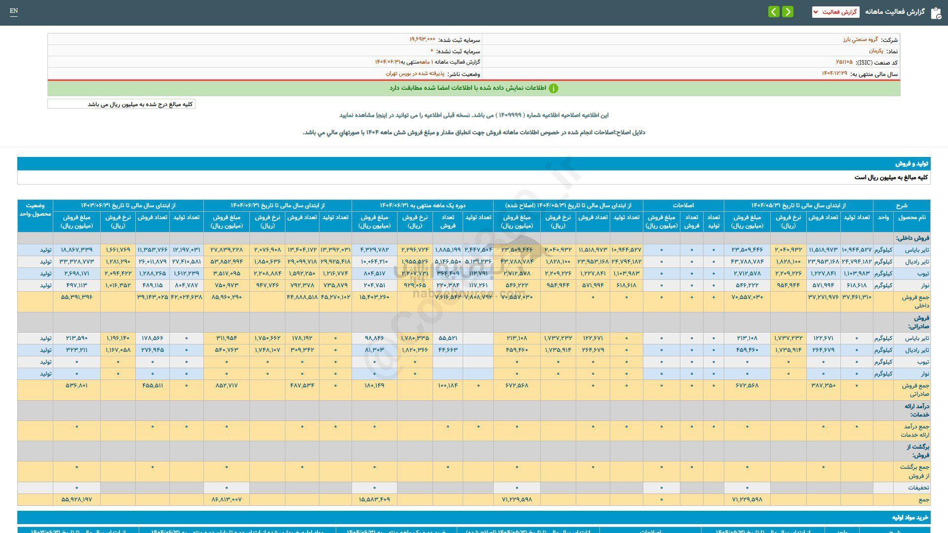 رشد ۱۰۹ درصدی فروش این نماد در عملکرد ۱ ماهه رشد ۱۰۹ درصدی فروش این نماد در عملکرد ۱ ماهه