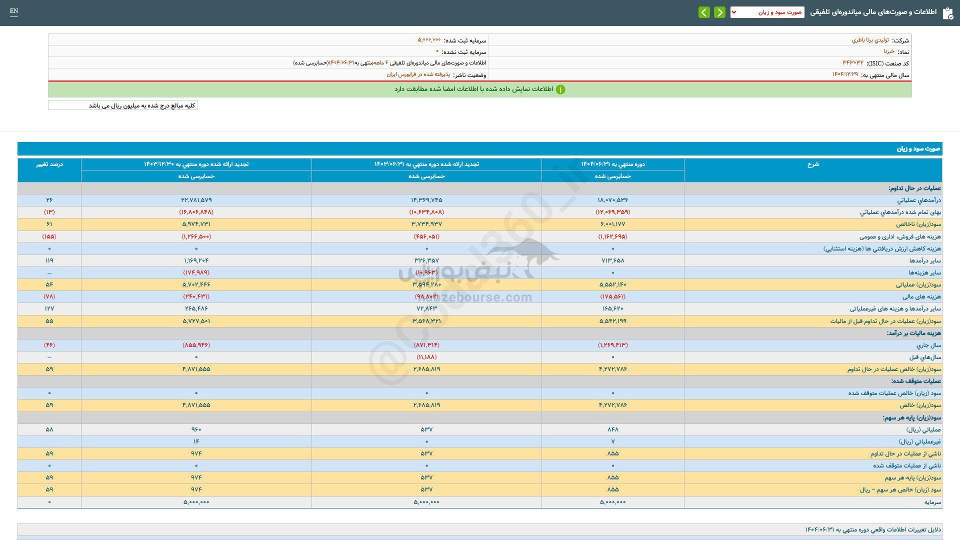 خبرنا در گزارش تلفیقی چقدر رشد داشت؟ خبرنا در گزارش تلفیقی چقدر رشد داشت؟