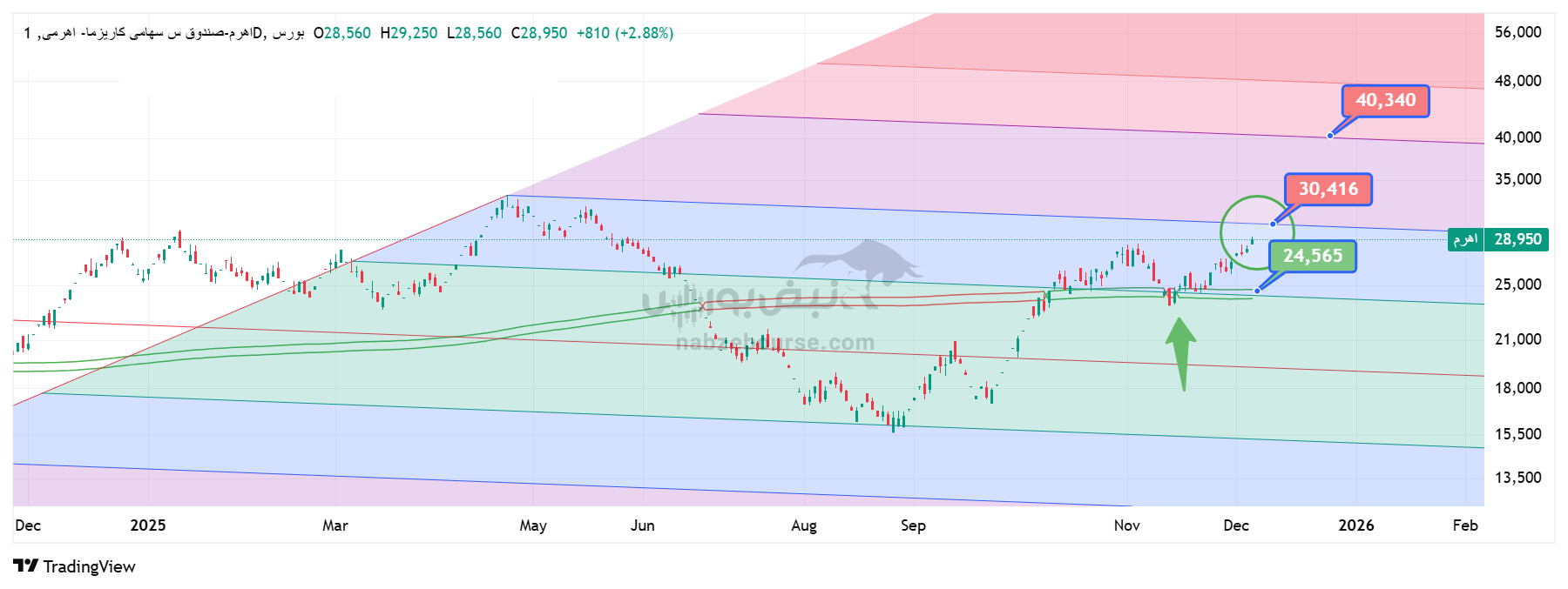 تحلیل تکنیکال صندوق اهرم 15 آذر | بررسی در میانه زمان معاملاتی مقاومتهای شکستهشده، حمایتها و اهداف قیمتی تحلیل تکنیکال صندوق اهرم 15 آذر | بررسی در میانه زمان معاملاتی مقاومتهای شکستهشده، حمایتها و اهداف قیمتی