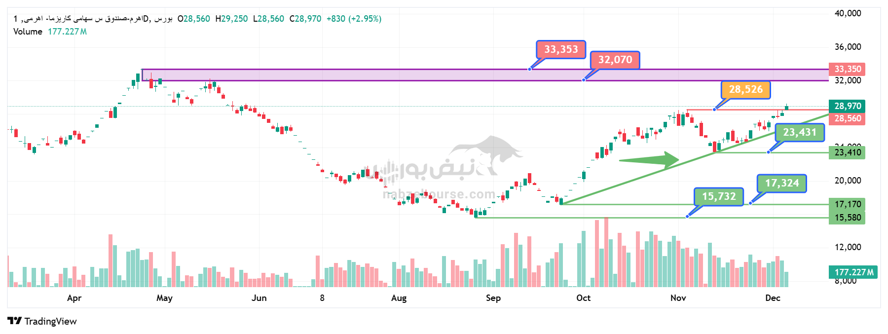 تحلیل تکنیکال صندوق اهرم 15 آذر | بررسی در میانه زمان معاملاتی مقاومتهای شکستهشده، حمایتها و اهداف قیمتی تحلیل تکنیکال صندوق اهرم 15 آذر | بررسی در میانه زمان معاملاتی مقاومتهای شکستهشده، حمایتها و اهداف قیمتی