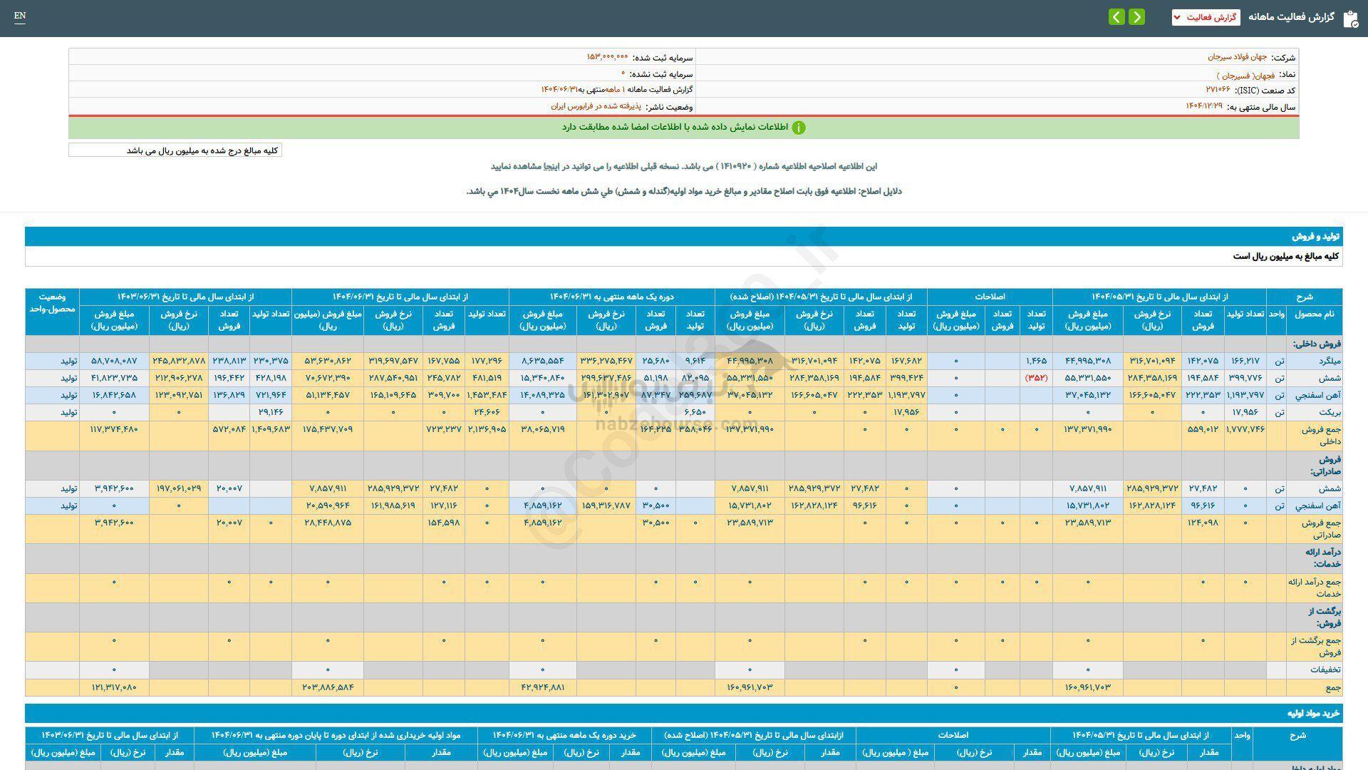 فجهان در عملکرد ۶ ماهه چقدر درآمد فروش داشت؟