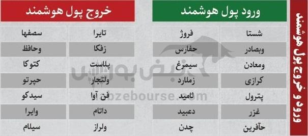 ترینهای بورس ۱۵ آذر؛ ورود پول به این نمادها | کدام نمادها سرخطیهای فردا خواهند بود؟ ترینهای بورس ۱۵ آذر؛ ورود پول به این نمادها | کدام نمادها سرخطیهای فردا خواهند بود؟
