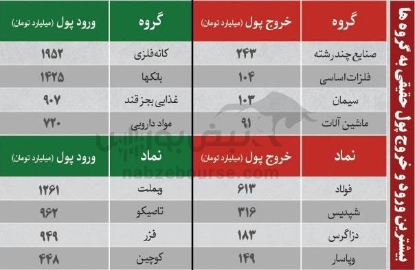ترینهای بورس ۱۵ آذر؛ ورود پول به این نمادها | کدام نمادها سرخطیهای فردا خواهند بود؟ ترینهای بورس ۱۵ آذر؛ ورود پول به این نمادها | کدام نمادها سرخطیهای فردا خواهند بود؟