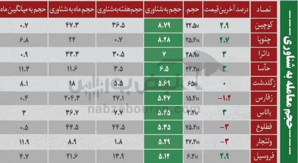 ترینهای بورس ۱۵ آذر؛ ورود پول به این نمادها | کدام نمادها سرخطیهای فردا خواهند بود؟ ترینهای بورس ۱۵ آذر؛ ورود پول به این نمادها | کدام نمادها سرخطیهای فردا خواهند بود؟