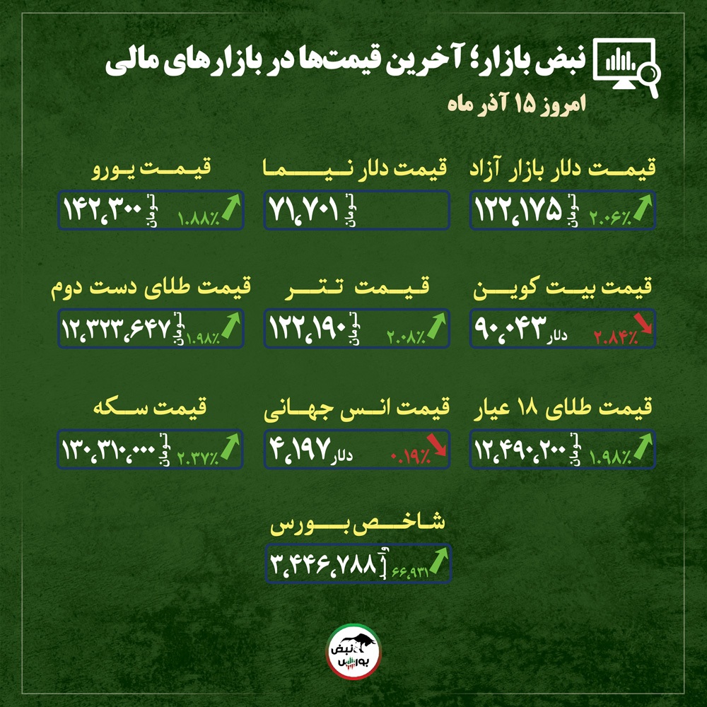 قیمت طلا، سکه و دلار امروز شنبه ۱۵ آذر ماه ۱۴۰۴| صعود دلار چگونه قیمت طلا را دوباره گران کرد؟ + قیمت انواع بازار‌ها